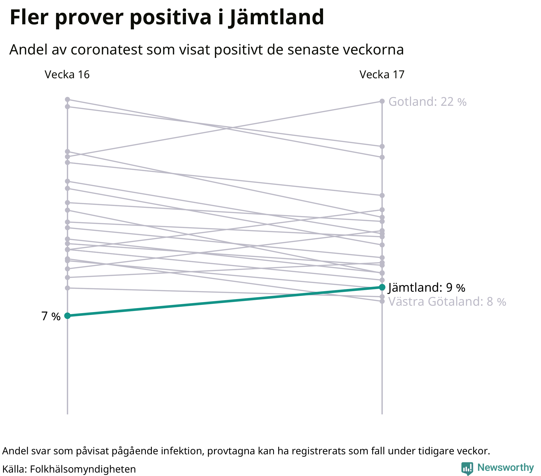 Andel av proverna som var positiva förra veckan